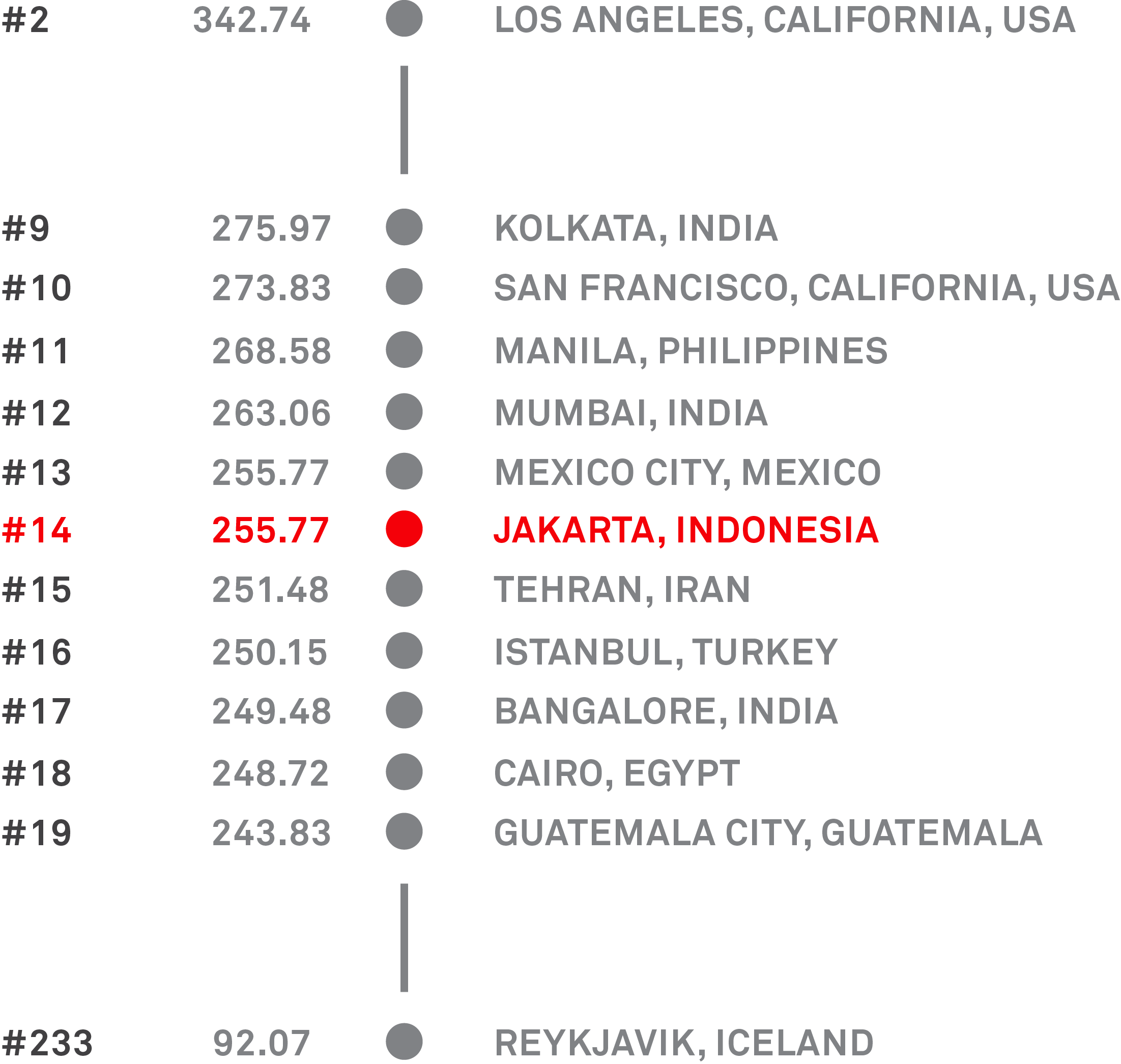 Graph showing traffic index global ranking of Jakarta in 2019