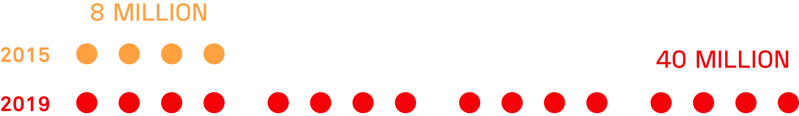 Graph showing number of people ordering transport, food and other ride services in Jakarta